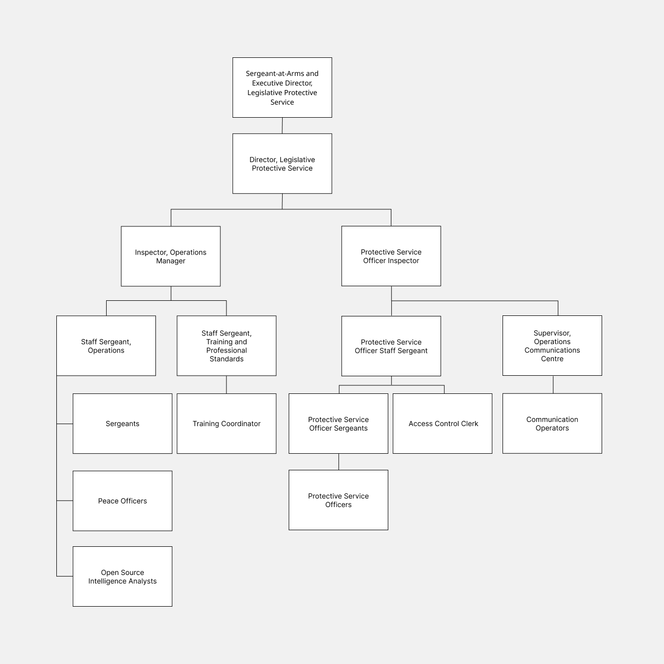 Legislative Protective Service Organization chart