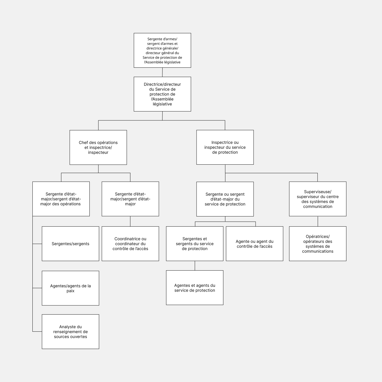 l’organigramme du Service de protection de l’Assemblée législative