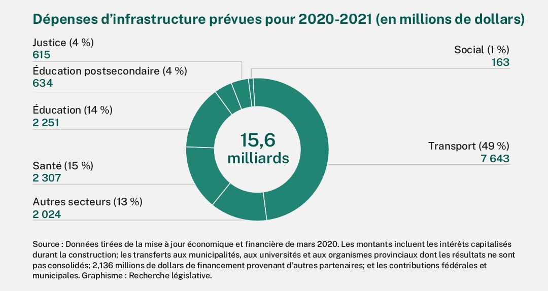 Selon la mise à jour économique et financière de mars 2020, des 15,6 milliards de dollars planifiés pour les infrastructures en 2020-2021, près de la moitié (49 %) sont alloués au secteur du transport. Un autre 15 % sont alloués au secteur de la santé, 14 % à l’éducation, 4 % à la justice, 4 % à l’éducation postsecondaire, 1 % au secteur social et 13 % à d’autres secteurs. 