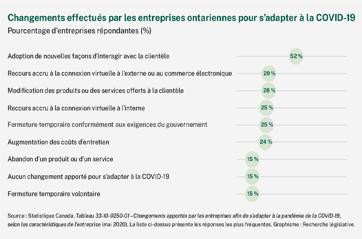 Les entreprises ontariennes ont effectué un bon nombre de changements pour s’adapter à la COVID-19. Un sondage de Statistique Canada effectué en mai 2020 a révélé que 52 % des entreprises ontariennes avaient introduit de nouvelles façons d’interagir avec leur clientèle et de vendre leurs produits. Environ une entreprise sur quatre a augmenté son utilisation du commerce électronique, offert différents produits aux consommatrices et consommateurs, fermé ses portes temporairement comme l’exigeait le gouvernement et/ou déclaré des coûts d’entretien en hausse. Seulement 15 % des entreprises disent n’avoir effectué aucun changement afin de s’adapter à la situation. 