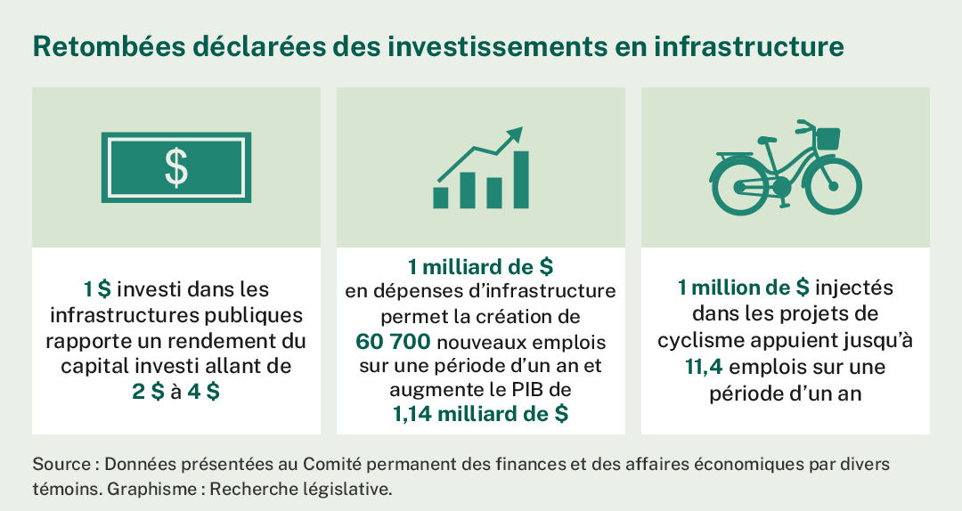 Selon plusieurs témoins, chaque dollar investi dans les infrastructures publiques rapporte un rendement du capital investi de 2 à 4 dollars; 1 milliard de dollars en dépenses d’infrastructure permettent la création de 60 700 nouveaux emplois sur une période d’un an et augmentent le PIB de 1,14 milliard de dollars; 1 million de dollars injectés dans les projets de cyclisme appuient jusqu’à 11,4 emplois sur une période d’un an.  