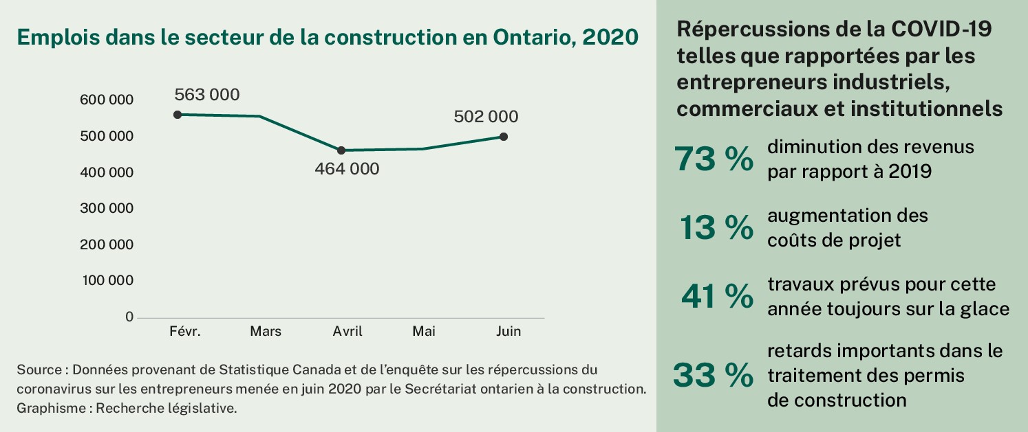 Le nombre d’emplois dans le secteur de la construction en Ontario est passé de 563 000 en février 2020 à 464 000 en avril 2020. Il a ensuite augmenté à 502 000 en juin 2020. Selon une enquête menée par le Secrétariat ontarien à la construction, 73 % des entrepreneurs industriels, commerciaux et institutionnels ont connu une baisse de revenu par rapport à juin 2019, 13 % ont constaté une augmentation des coûts de projet, 41 % ont rapporté que des travaux prévus pour 2020 n’avaient toujours pas débuté, et 33 % soulignaient d’importants retards dans le traitement des permis de construction.