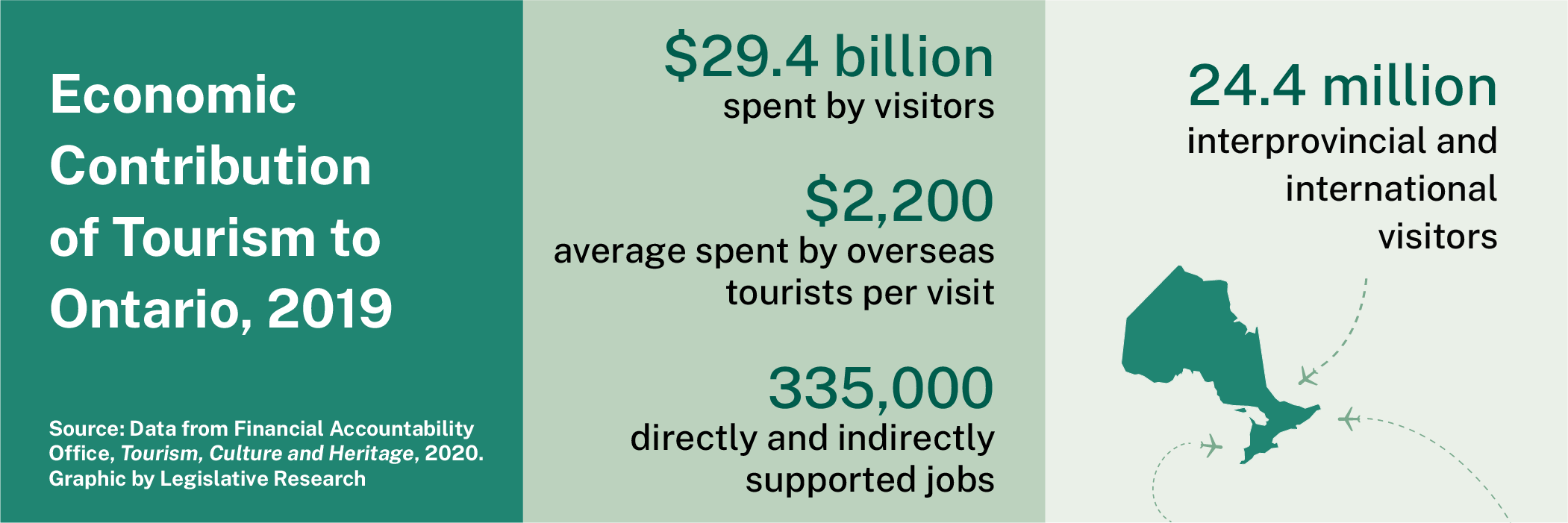 According to data from the Financial Accountability Office, tourists spent $29.4 billion in 2019, with overseas tourists spending on average $2,200 per visit. The province attracted 24.4 million international and interprovincial visitors and the industry directly and indirectly supported 335,000 jobs.