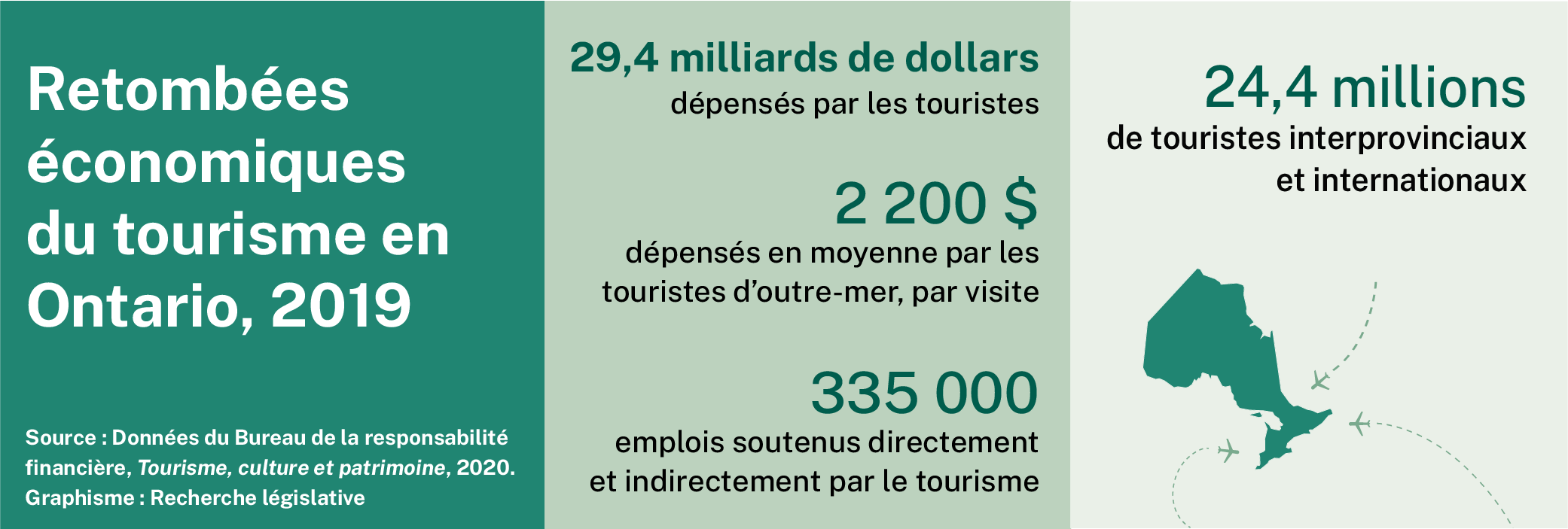 Selon les données du Bureau de la responsabilité financière, les touristes ont dépensé 29,4 milliards de dollars en 2019, dont en moyenne 2 200 $ par visite pour les touristes d’outre-mer. La province a attiré 24,4 millions de touristes internationaux et interprovinciaux, et l’industrie a soutenu directement et indirectement 335 000 emplois.