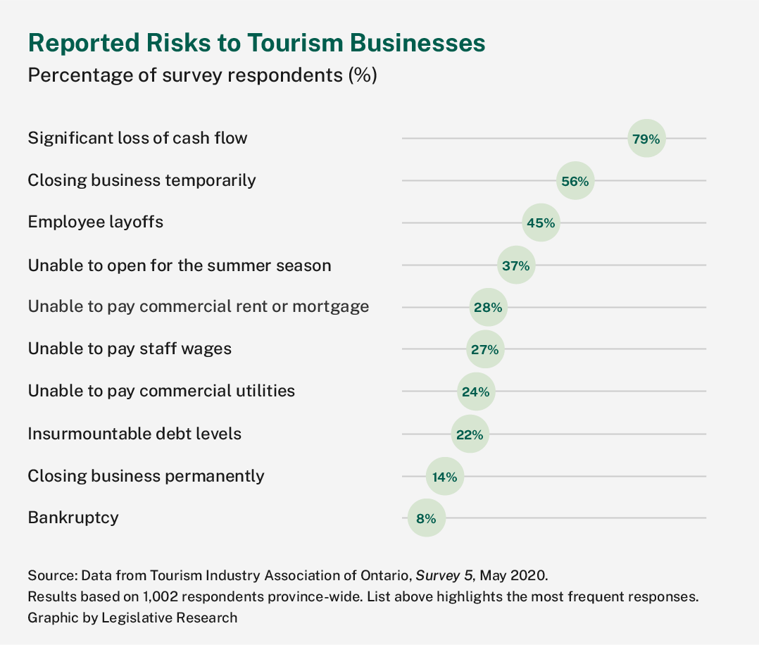 The responses to a survey of 1,002 tourism businesses province-wide. It shows that 79% are experiencing a significant loss of cash flow, 56% are closing temporarily, and 45% are laying off employees.  Between 24% and 37% are unable to open for the summer, pay commercial rent or mortgages, pay staff wages or pay utilities.  Another 22% are experiencing insurmountable debt levels, 14% are closing business permanently and 8% are at risk of bankruptcy. The survey was conducted by the Tourism Industry Association of Ontario in May 2020.