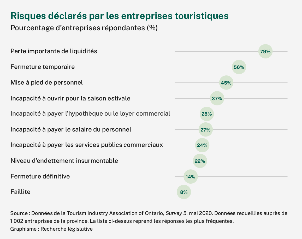 Réponses à un sondage mené auprès de 1 002 entreprises touristiques des quatre coins de la province. On constate que 79 % d’entre elles connaissent une perte importante de liquidités, que 56 % sont fermées temporairement et que 45 % mettent à pied du personnel. Entre 24 % et 37 % de ces entreprises sont incapables d’ouvrir cet été et ne peuvent pas payer leur hypothèque ou loyer commercial, le salaire de leur personnel ou leurs factures de services publics. Un autre 22 % connaît des niveaux d’endettement insurmontables, 14 % ferment leurs portes définitivement, et 8 % sont à risque de faillite. Le sondage a été mené par la Tourism Industry Association of Ontario en mai 2020. 