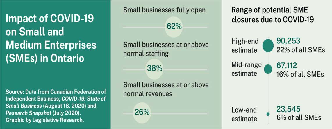 As of August 18, 2020, a survey by the Canadian Federation of Independent Business reported that 62% of Ontario small business respondents were fully open. 38% of Ontario small businesses reported being at or above their normal staffing levels, while 26% reported being at or above normal revenues. The Canadian Federation of Independent Business estimated that at a minimum, 6% of Ontario small businesses would close due to COVID-19, with up to 22%, or 90,253 closures, as a worst case scenario.
