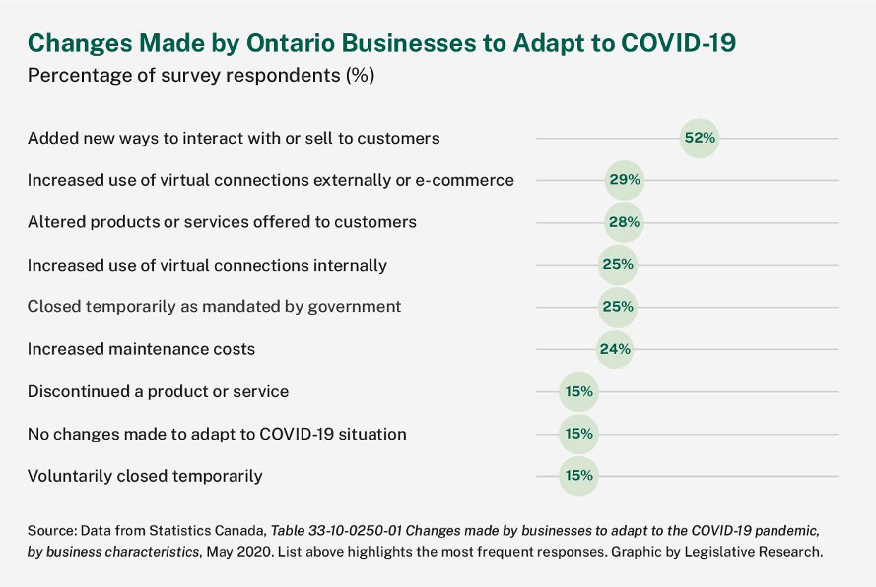 Ontario businesses have made a number of changes to adapt to COVID-19. A May 2020 Statistics Canada survey found that 52% of Ontario businesses had added new ways to interact with or sell to customers. Approximately a quarter increased the use of e-commerce, offered different products for customers, closed temporarily as mandated by government, and/or reported increased maintenance costs. Only 15% said that they made no changes to adapt. 