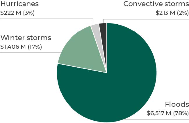 Le graphique à secteurs montre que 78 % de tous les paiements du DFFA entre 1970 et 2014 représentent des inondations, tandis que 17 % représentent les paiements effectués à la suite de tempêtes hivernales.