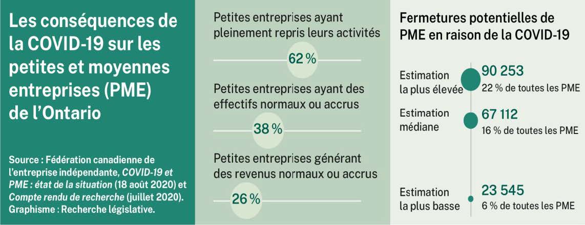 En date du 18 août 2020, un sondage de la Fédération canadienne de l’entreprise indépendante a révélé que 62 % des petites entreprises ontariennes répondantes ont pleinement repris leurs activités; 38 % ont déclaré avoir maintenu ou accru leurs effectifs normaux, et 26 % disent générer des revenus équivalents ou supérieurs à la normale. La Fédération canadienne de l’entreprise indépendante estime qu’au moins 6 % des petites entreprises ontariennes vont fermer leurs portes en raison de la COVID-19; dans le pire des cas, son estimation s’élève à 22 %, ou 90 253 fermetures. 