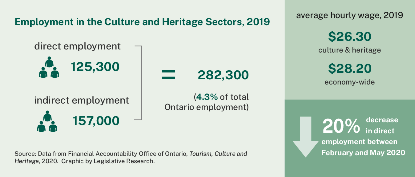 This figure contains a breakdown of employment in the culture and heritage sectors for 2019, according to data from the Financial Accountability Office of Ontario.  It shows that total employment in the culture and heritage sectors equals 282,300 or 4.3% of total Ontario employment, including 125,300 jobs from direct employment and 157,000 jobs from indirect employment. The figure also shows that the average hourly wage in the culture and heritage sectors in 2019 was $26.30, compared to $28.20 economy-wide, and that there was a 20% decrease in direct employment between February and May 2020.