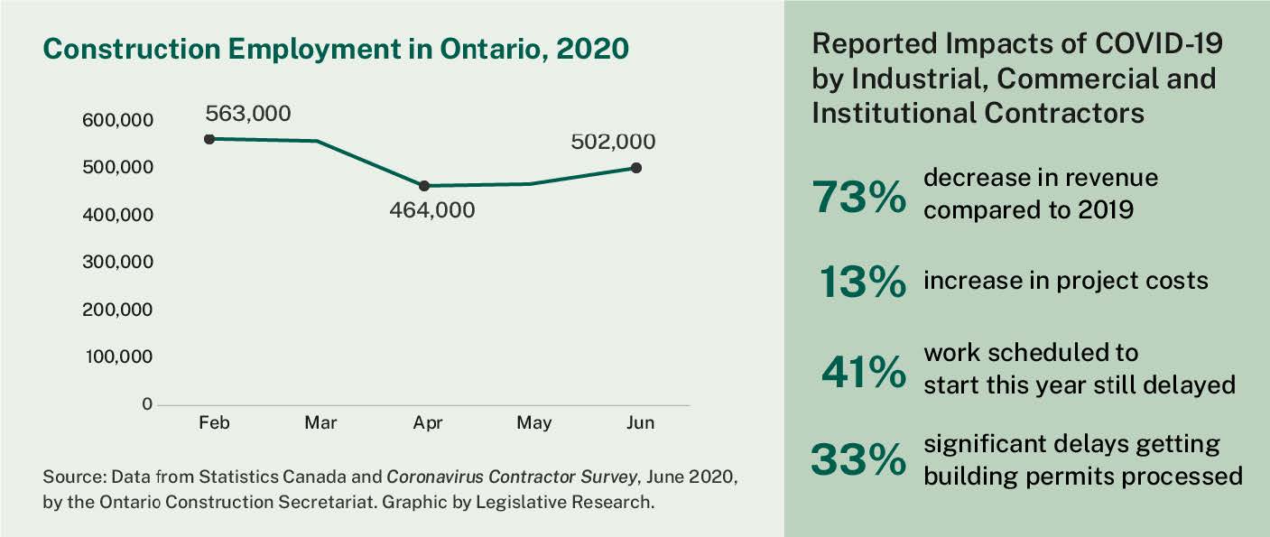 The number of construction workers in Ontario decreased from 563,000 in February 2020 to 464,000 in April 2020. It then increased to 502,000 by June 2020. According to a survey conducted by the Ontario Construction Secretariat, 73% of industrial, commercial and institutional contractors experienced a decrease in revenue compared to June 2019, 13% saw an increase in project costs, 41% reported that work scheduled to start in 2020 is still delayed, and 33% highlighted significant delays in getting building permits processed. 