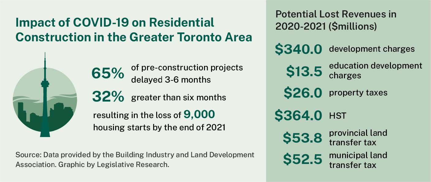 According to the Building Industry and Land Development Association, COVID-19 may result in the loss of 9,000 housing starts by the end of 2021 due to projects which have been delayed. This would lead to lost revenues estimated at $340 million in development charges, $13.5 million in education development charges, $26 million in property taxes, $364 million in HST, $53.8 million in provincial land transfer tax, and $52.5 million in municipal land transfer tax.
