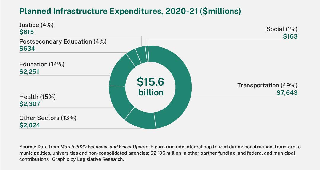 According to the March 2020 Economic and Fiscal Update, out of $15.6 billion in planned infrastructure spending for 2020-21, almost half (49%) is allocated to the transportation sector. Another 15% is allocated to the health sector, 14% for education, 4% for justice, 4% for postsecondary education, 1% for social, and 13% other sectors.