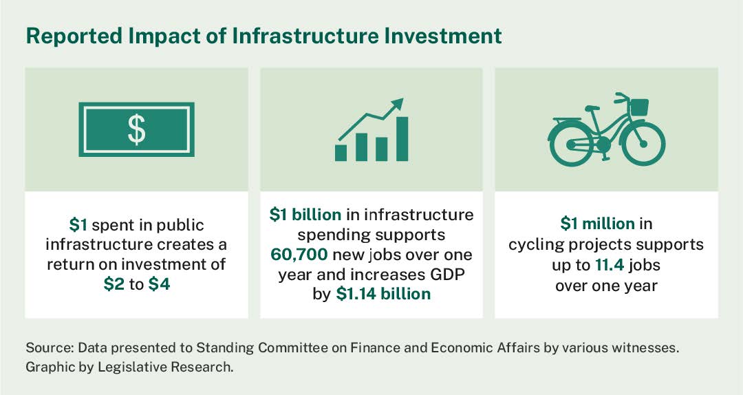 According to various witnesses, $1 spent in public infrastructure creates a return on investment of $2 to $4; $1 billion in infrastructure spending supports 60,700 new jobs over one year and increases GDP by $1.14 billion; and, $1 million in cycling projects supports up to 11.4 jobs over one year.