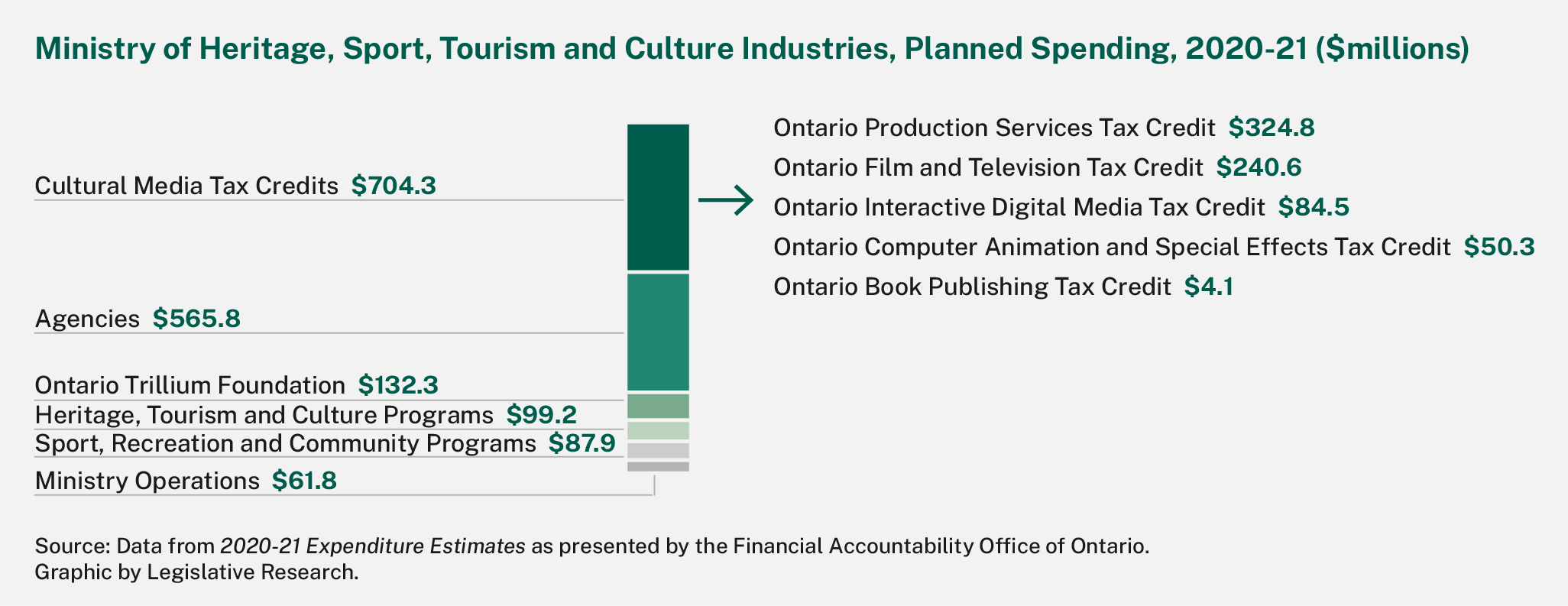 This figure contains a breakdown of planned spending by the Ministry of Heritage, Sport, Tourism and Culture Industries according to the 2020-21 Expenditure Estimates (as presented by the Financial Accountability Office of Ontario).  It shows the highest portion of planned spending is for Cultural Media Tax Credits ($704.3 million), followed by: Agencies ($565.8 million); Ontario Trillium Foundation ($132.3 million); Heritage, Tourism and Culture Programs ($99.2 million); Sport, Recreation and Community Programs ($87.9 million); and, Ministry Operations ($61.8 million).