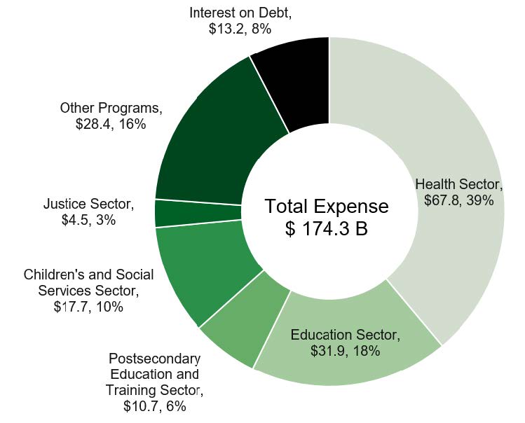 The chart breaks down the total projected expenditure by the Ontario Government in the 2020-21 fiscal year. Total expenses are 174.3 billion dollars. Health sector, 67.8 billion, 39 percent of total. Education sector, 31.9 billion, 18 percent of total. Post-secondary education and training sector, 10.7 billion, 6 percent of total. Children's and social services sector, 17.7 billion, 10 percent of total. Justice sector, 4.5 billion, 3 percent of total. Other programs, 28.4 billion, 16 percent of total. Interest on debt, 13.2 billion, 8 percent of total.