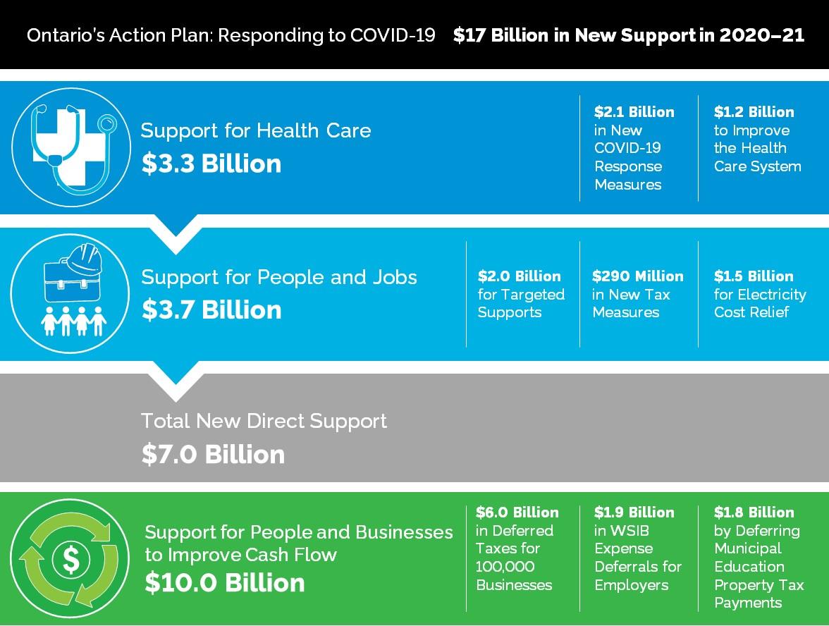 First section: The chart shows Ontario is investing 3.3 billion dollars in support for health care with 2.1 billion in COVID 19 response measures and 1.2 billion in measures to improve health care. Second section: The chart shows Ontario is investing 3.7 billion dollars in support for people and jobs with 2.0 billion in targeted supports, 290 million in new tax measures and 1.5 billion for electricity cost relief. Third section: The chart shows that in total these measures represent 7.0 billion dollars in direct support for people and jobs. Fourth section: The chart shows Ontario is investing 10.0 billion dollars in support for people and businesses to improve cash flow with 6.0 billion in deferred taxes for 100,000 businesses, 1.9 billion in Workplace Safety and Insurance Board expense deferrals for employers and 1.8 billion by deferring municipal education property tax payments.