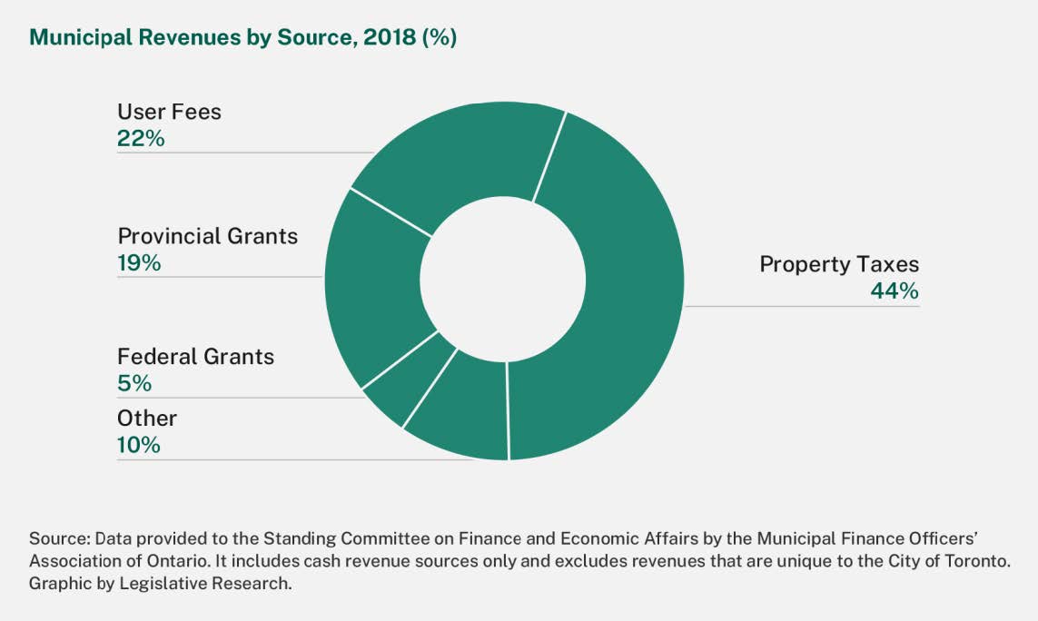 The largest souce of revenue for municipalities in 2018 was raised through property taxes (44%), followed by user fees (22%). Provincial grants (19%), federal grants (5%) and other sources (10%) also contributed to municipal revenues. This data was provided to the Standing Committee on Finance and Economic Affairs by the Municipal Finance Officers’ Association of Ontario. It includes cash revenue sources only and excludes revenues that are unique to the City of Toronto. 