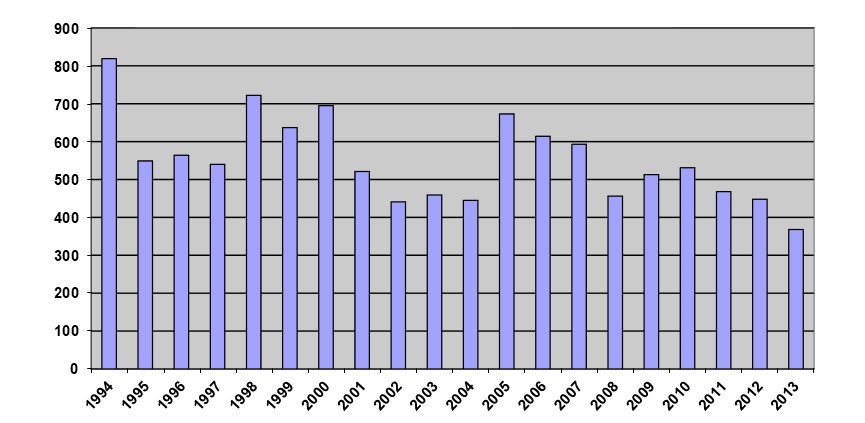 Graphique à barres indiquant le nombre de règlements déposés chaque année. Le nombre le plus élevé a été atteint en 1994, et le nombre le plus bas, en 2013. Les chiffres représentés dans ce graphique sont reportés dans la note de bas de page 1.