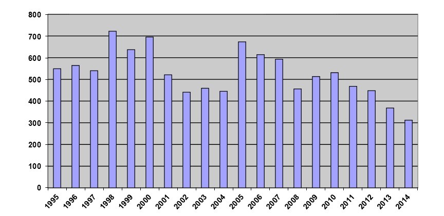 Graphique à barres indiquant le nombre de règlements déposés chaque année. Le nombre le plus élevé a été atteint en 1998, et le nombre le plus bas, en 2014. Les chiffres représentés dans ce graphique sont reportés dans la note de bas de page 1.