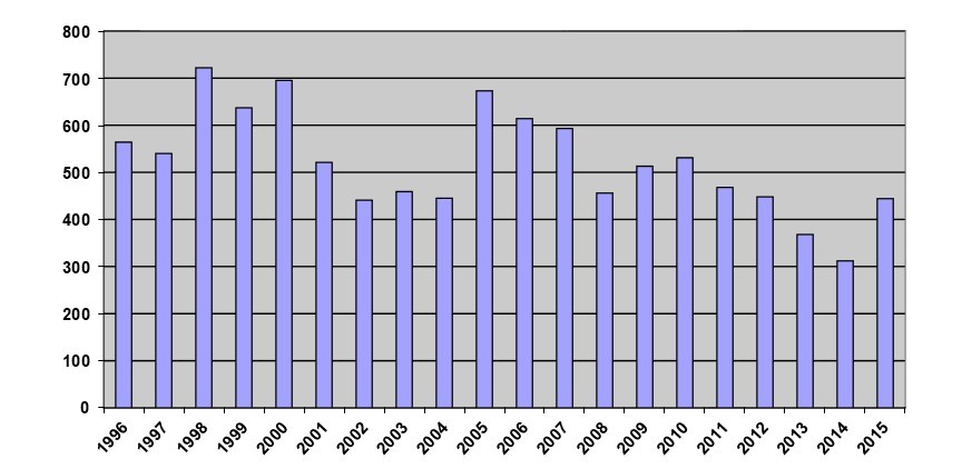 Bar graph showing the number of regulations filed each year.  The largest number on the graph is for 1998 and the smallest number is for 2014.  The number of regulations filed in each year noted on this bar graph is set out in footnote 1 on page 1.