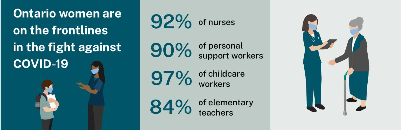graphique qui dit en anglais Ontario women are on the frontlines in the fight against COVID-19. 92% of nurses; 90% of personal support workers; 97% of childcare workers; 84% of elementary teachers