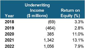 Table description, “This table offers a summary of underwriting income and return on equity for 2018–2022.”:     Year   2018 2019 2020 2021 2022  Underwriting Income ($ millions):   (69) (464) 385 1,342 1,056  Return on Equity (%):   3,3 % 2,8 % 11,0 % 13,1 % 7,9 %