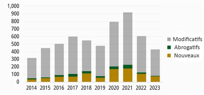 Figure 2 : Nouveaux règlements, et règlements d’abrogation ou de modification déposés : de 2014 à 2023 Graphique à barres illustrant la proportion de nouveaux règlements, ainsi que de règlements d’abrogation ou de modification déposés de 2014 à 2023.