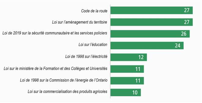 ANNEXE D Lois en vertu desquelles dix règlements ou plus ont été déposés en 2023 Graphique à barres montrant les huit lois en vertu desquelles dix règlements ou plus ont été déposés en 2023. Ces lois sont les suivantes : Code de la route, 27 règlements; Loi sur l’aménagement du territoire, 27 règlements; Loi de 2019 sur la sécurité communautaire et les services policiers, 26 règlements; Loi sur l’éducation, 24 règlements; Loi de 1998 sur l’électricité, 12 règlements; Loi sur le ministère de la Formation et des Collèges et Universités, 11 règlements; Loi de 1998 sur la Commission de l’énergie de l’Ontario, 11 règlements; Loi sur la commercialisation des produits agricoles, 10 règlements.