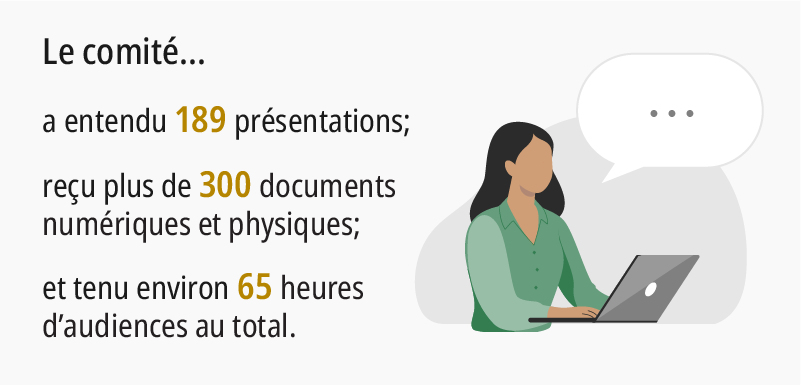 Image infographique représentant une personne assise devant un ordinateur avec une bulle de dialogue vide.   Le texte se lit comme suit :   Le comité a entendu 189 présentations; reçu plus de 300 documents numériques et physiques; et tenu environ 65 heures d’audiences au total. 