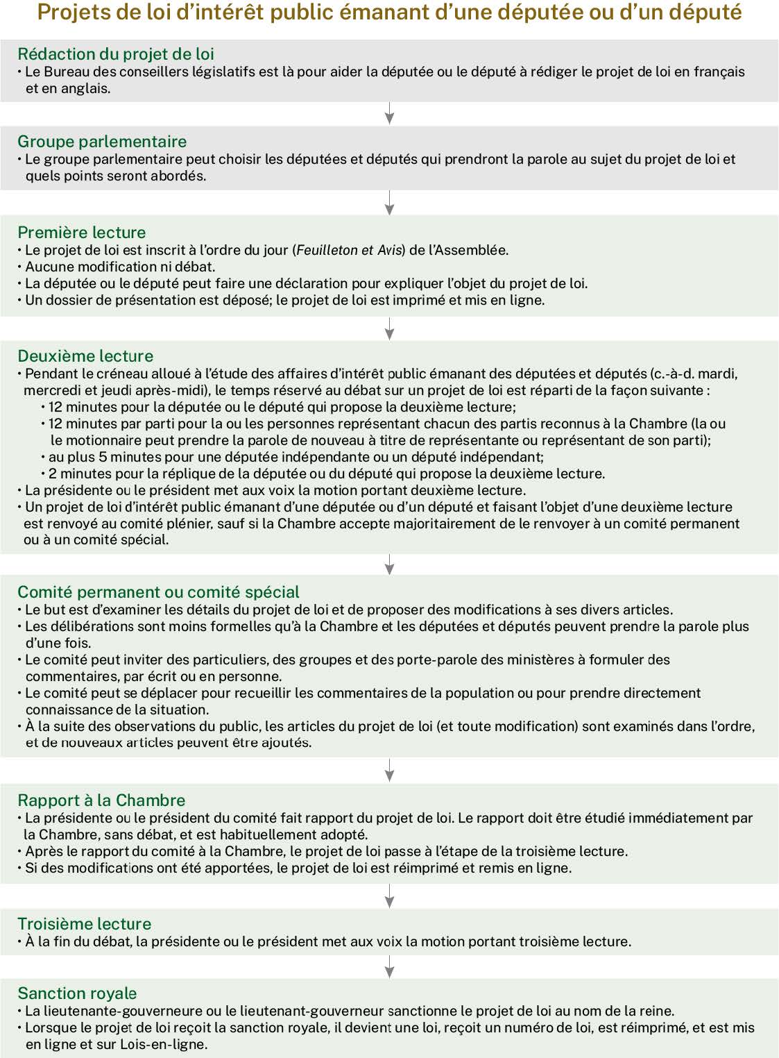 Ce graphique d’acheminement illustre les six grandes étapes au bout desquelles un projet de loi émanant du gouvernement devient loi.