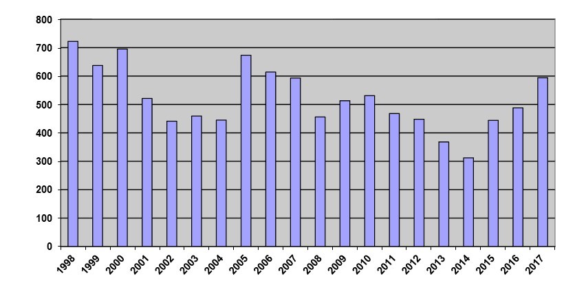 Graphique à barres indiquant le nombre de règlements déposés chaque année. Le nombre le plus élevé a été atteint en 1998, et le nombre le plus bas, en 2014. Les chiffres représentés dans ce graphique figurent dans la note de bas de page 1.